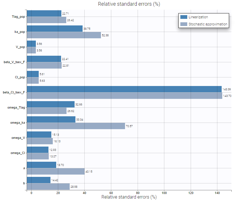 standard-errors-of-the-estimates-plot-in-monolix